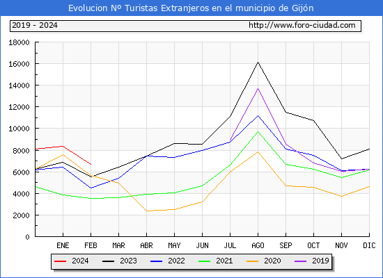 Evolucin Numero de turistas de origen Extranjero en el Municipio de Gijn hasta Febrero del 2024.