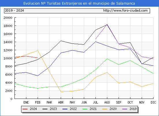 Evolucin Numero de turistas de origen Extranjero en el Municipio de Salamanca hasta Febrero del 2024.