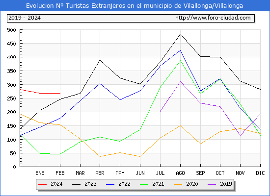 Evolucin Numero de turistas de origen Extranjero en el Municipio de Vilallonga/Villalonga hasta Febrero del 2024.