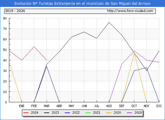 Evolucin Numero de turistas de origen Extranjero en el Municipio de San Miguel del Arroyo hasta Marzo del 2024.