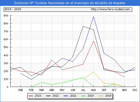 Evolucin Numero de turistas de origen Espaol en el Municipio de Alcubilla de Nogales hasta Noviembre del 2023.