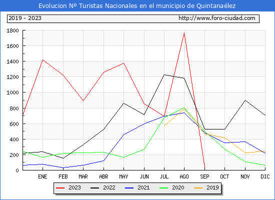 Evolucin Numero de turistas de origen Espaol en el Municipio de Quintanalez hasta Septiembre del 2023.