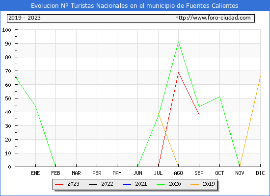 Evolucin Numero de turistas de origen Espaol en el Municipio de Fuentes Calientes hasta Septiembre del 2023.