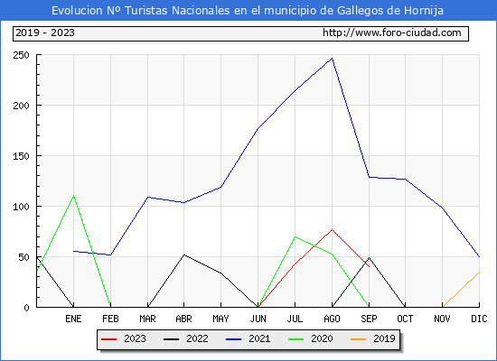 Evolucin Numero de turistas de origen Espaol en el Municipio de Gallegos de Hornija hasta Septiembre del 2023.