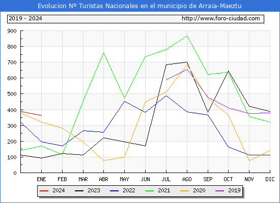 Evolucin Numero de turistas de origen Espaol en el Municipio de Arraia-Maeztu hasta Enero del 2024.