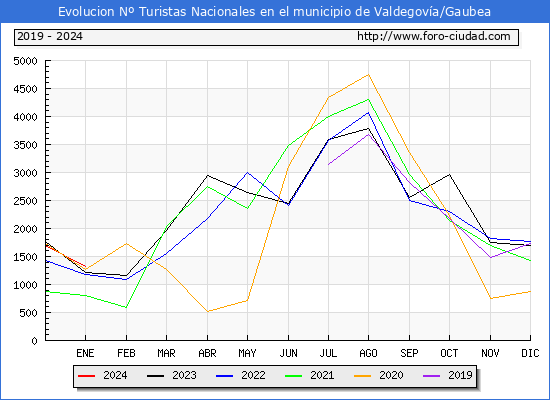 Evolucin Numero de turistas de origen Espaol en el Municipio de Valdegova/Gaubea hasta Enero del 2024.
