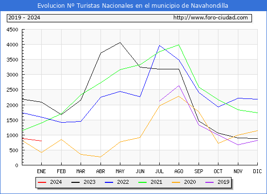 Evolucin Numero de turistas de origen Espaol en el Municipio de Navahondilla hasta Enero del 2024.