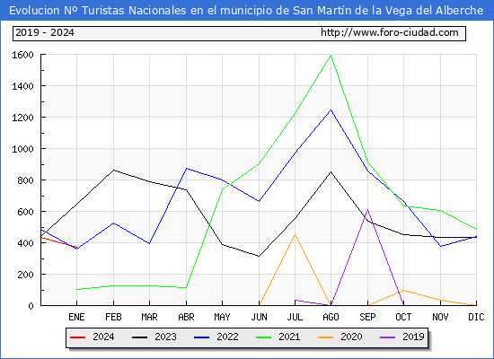 Evolucin Numero de turistas de origen Espaol en el Municipio de San Martn de la Vega del Alberche hasta Enero del 2024.