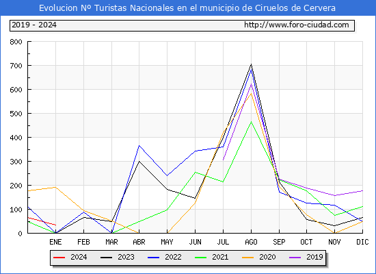 Evolucin Numero de turistas de origen Espaol en el Municipio de Ciruelos de Cervera hasta Enero del 2024.