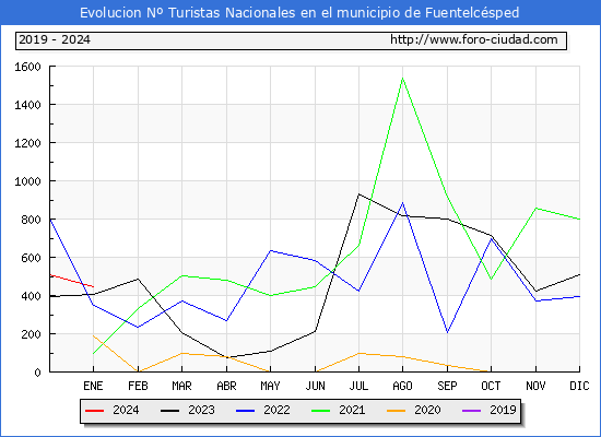 Evolucin Numero de turistas de origen Espaol en el Municipio de Fuentelcsped hasta Enero del 2024.