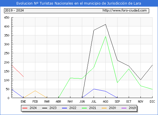 Evolucin Numero de turistas de origen Espaol en el Municipio de Jurisdiccin de Lara hasta Enero del 2024.