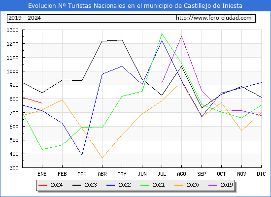 Evolucin Numero de turistas de origen Espaol en el Municipio de Castillejo de Iniesta hasta Enero del 2024.