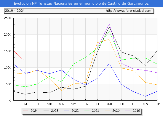 Evolucin Numero de turistas de origen Espaol en el Municipio de Castillo de Garcimuoz hasta Enero del 2024.