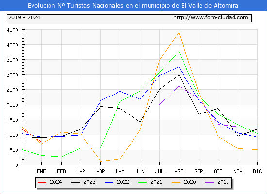 Evolucin Numero de turistas de origen Espaol en el Municipio de El Valle de Altomira hasta Enero del 2024.
