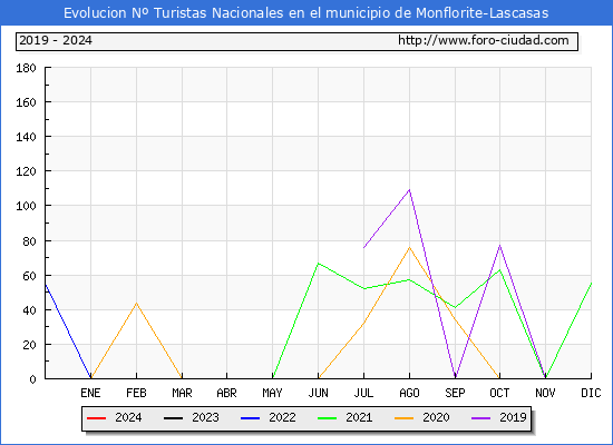 Evolucin Numero de turistas de origen Espaol en el Municipio de Monflorite-Lascasas hasta Enero del 2024.