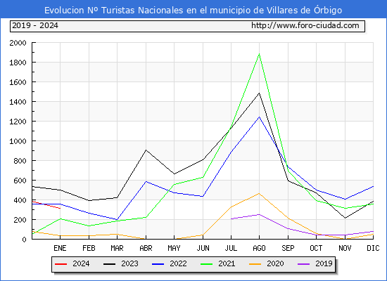 Evolucin Numero de turistas de origen Espaol en el Municipio de Villares de rbigo hasta Enero del 2024.