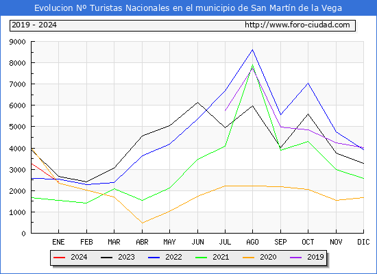 Evolucin Numero de turistas de origen Espaol en el Municipio de San Martn de la Vega hasta Enero del 2024.