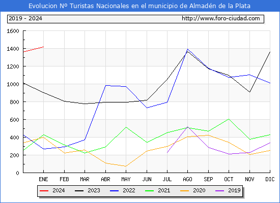 Evolucin Numero de turistas de origen Espaol en el Municipio de Almadn de la Plata hasta Enero del 2024.