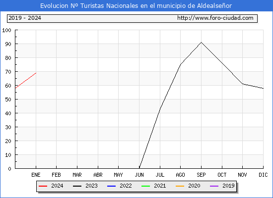 Evolucin Numero de turistas de origen Espaol en el Municipio de Aldealseor hasta Enero del 2024.