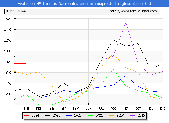 Evolucin Numero de turistas de origen Espaol en el Municipio de La Iglesuela del Cid hasta Enero del 2024.