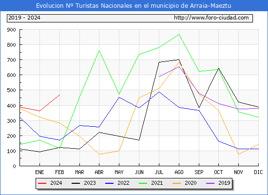 Evolucin Numero de turistas de origen Espaol en el Municipio de Arraia-Maeztu hasta Febrero del 2024.