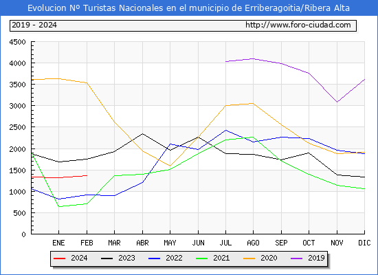Evolucin Numero de turistas de origen Espaol en el Municipio de Erriberagoitia/Ribera Alta hasta Febrero del 2024.