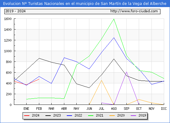 Evolucin Numero de turistas de origen Espaol en el Municipio de San Martn de la Vega del Alberche hasta Febrero del 2024.