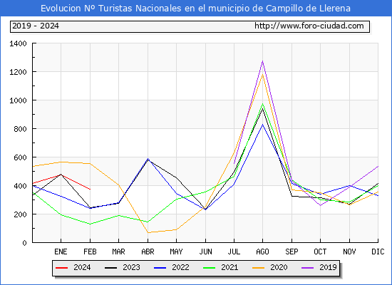 Evolucin Numero de turistas de origen Espaol en el Municipio de Campillo de Llerena hasta Febrero del 2024.