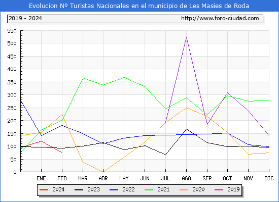 Evolucin Numero de turistas de origen Espaol en el Municipio de Les Masies de Roda hasta Febrero del 2024.