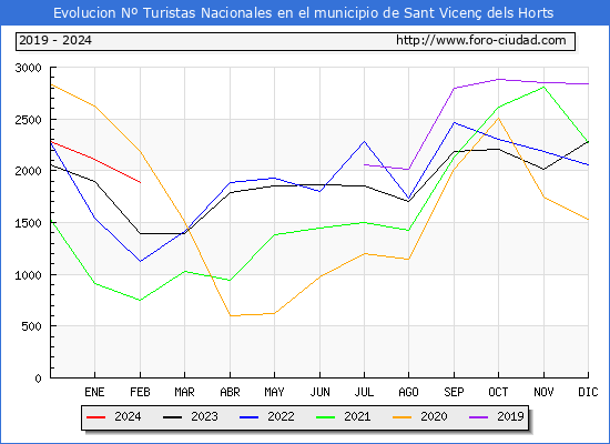 Evolucin Numero de turistas de origen Espaol en el Municipio de Sant Vicen dels Horts hasta Febrero del 2024.