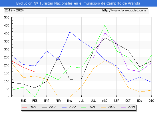 Evolucin Numero de turistas de origen Espaol en el Municipio de Campillo de Aranda hasta Febrero del 2024.