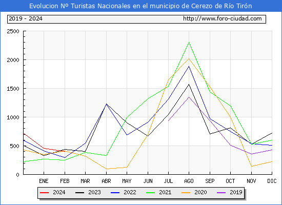 Evolucin Numero de turistas de origen Espaol en el Municipio de Cerezo de Ro Tirn hasta Febrero del 2024.