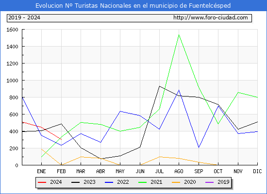 Evolucin Numero de turistas de origen Espaol en el Municipio de Fuentelcsped hasta Febrero del 2024.