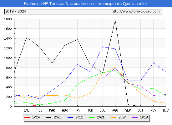 Evolucin Numero de turistas de origen Espaol en el Municipio de Quintanalez hasta Febrero del 2024.