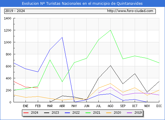 Evolucin Numero de turistas de origen Espaol en el Municipio de Quintanavides hasta Febrero del 2024.
