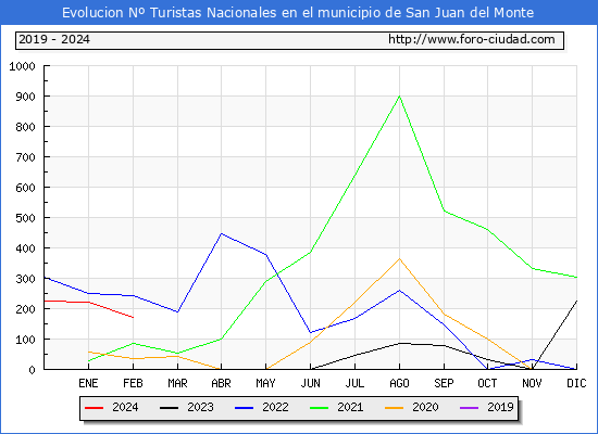 Evolucin Numero de turistas de origen Espaol en el Municipio de San Juan del Monte hasta Febrero del 2024.