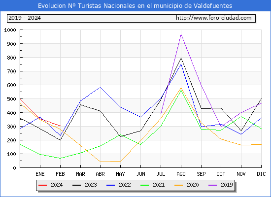 Evolucin Numero de turistas de origen Espaol en el Municipio de Valdefuentes hasta Febrero del 2024.