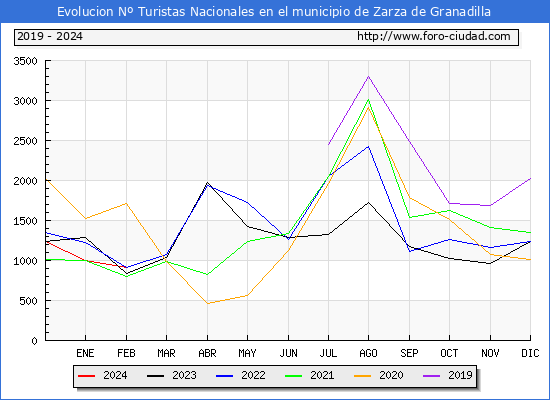 Evolucin Numero de turistas de origen Espaol en el Municipio de Zarza de Granadilla hasta Febrero del 2024.