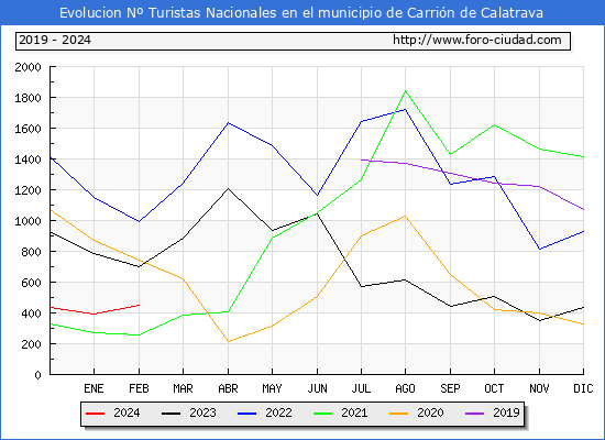 Evolucin Numero de turistas de origen Espaol en el Municipio de Carrin de Calatrava hasta Febrero del 2024.