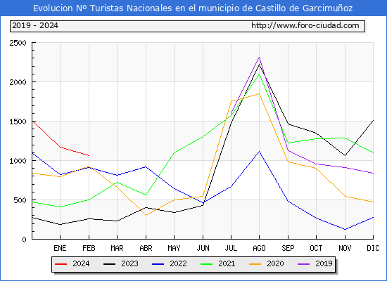 Evolucin Numero de turistas de origen Espaol en el Municipio de Castillo de Garcimuoz hasta Febrero del 2024.