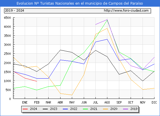 Evolucin Numero de turistas de origen Espaol en el Municipio de Campos del Paraso hasta Febrero del 2024.