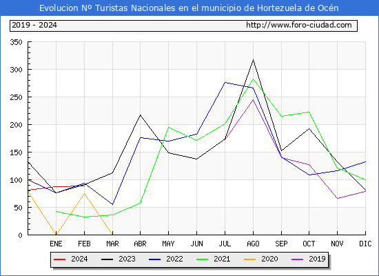 Evolucin Numero de turistas de origen Espaol en el Municipio de Hortezuela de Ocn hasta Febrero del 2024.
