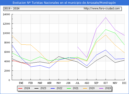 Evolucin Numero de turistas de origen Espaol en el Municipio de Arrasate/Mondragn hasta Febrero del 2024.