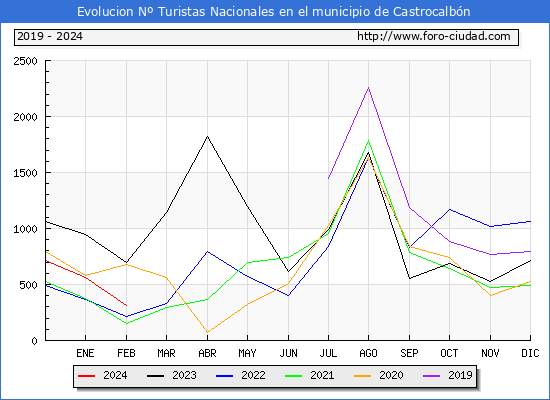Evolucin Numero de turistas de origen Espaol en el Municipio de Castrocalbn hasta Febrero del 2024.