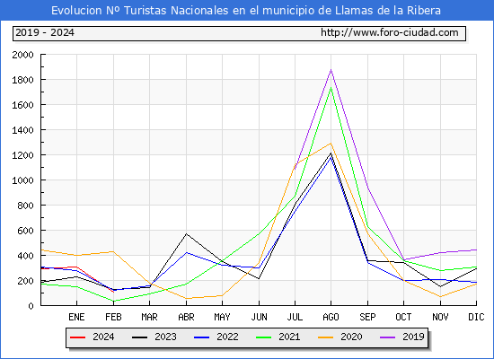 Evolucin Numero de turistas de origen Espaol en el Municipio de Llamas de la Ribera hasta Febrero del 2024.