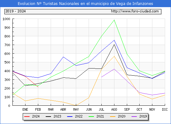 Evolucin Numero de turistas de origen Espaol en el Municipio de Vega de Infanzones hasta Febrero del 2024.
