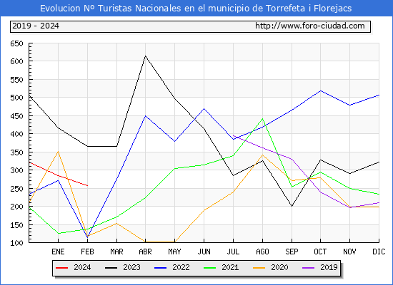 Evolucin Numero de turistas de origen Espaol en el Municipio de Torrefeta i Florejacs hasta Febrero del 2024.