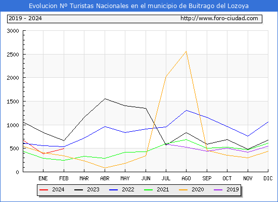 Evolucin Numero de turistas de origen Espaol en el Municipio de Buitrago del Lozoya hasta Febrero del 2024.