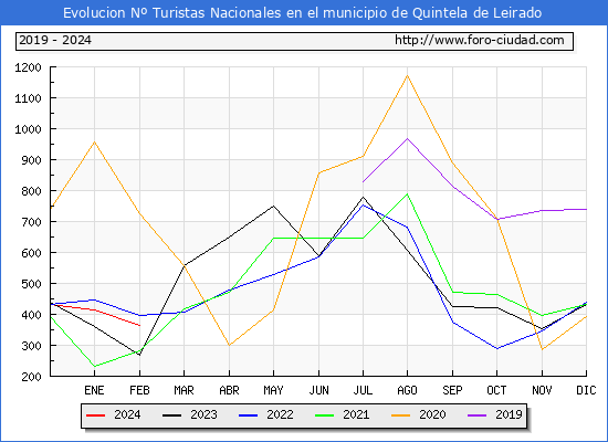Evolucin Numero de turistas de origen Espaol en el Municipio de Quintela de Leirado hasta Febrero del 2024.