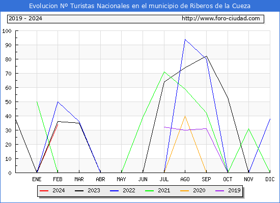 Evolucin Numero de turistas de origen Espaol en el Municipio de Riberos de la Cueza hasta Febrero del 2024.